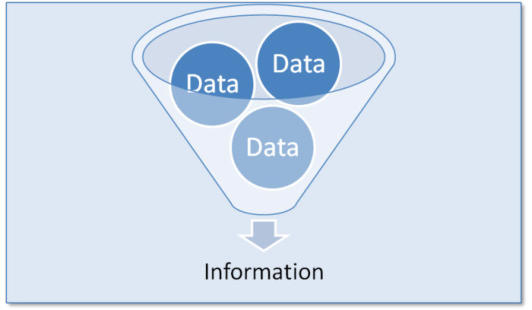 Data Transformed into Information