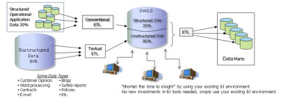 Textual ETL Unstructured Data workflow